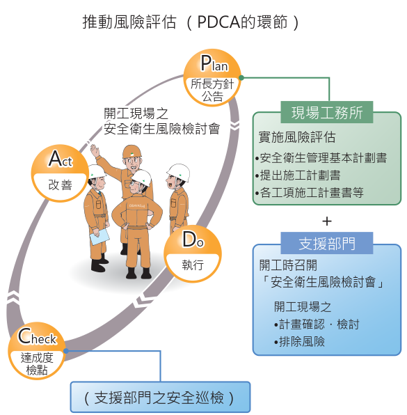 推動風險評估