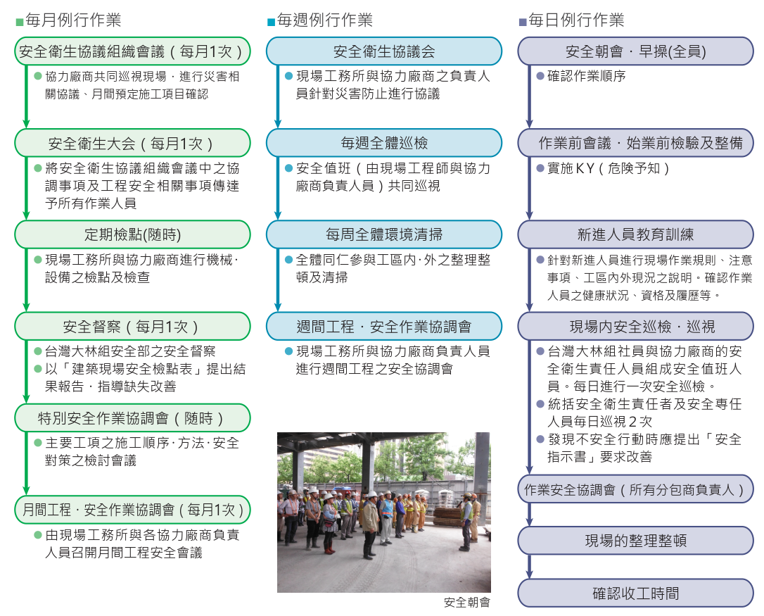 現場例行作業